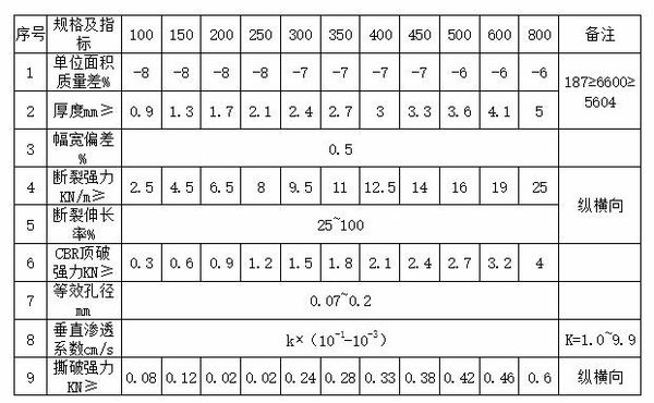 常規(guī)土工布規(guī)格型號參數(shù)